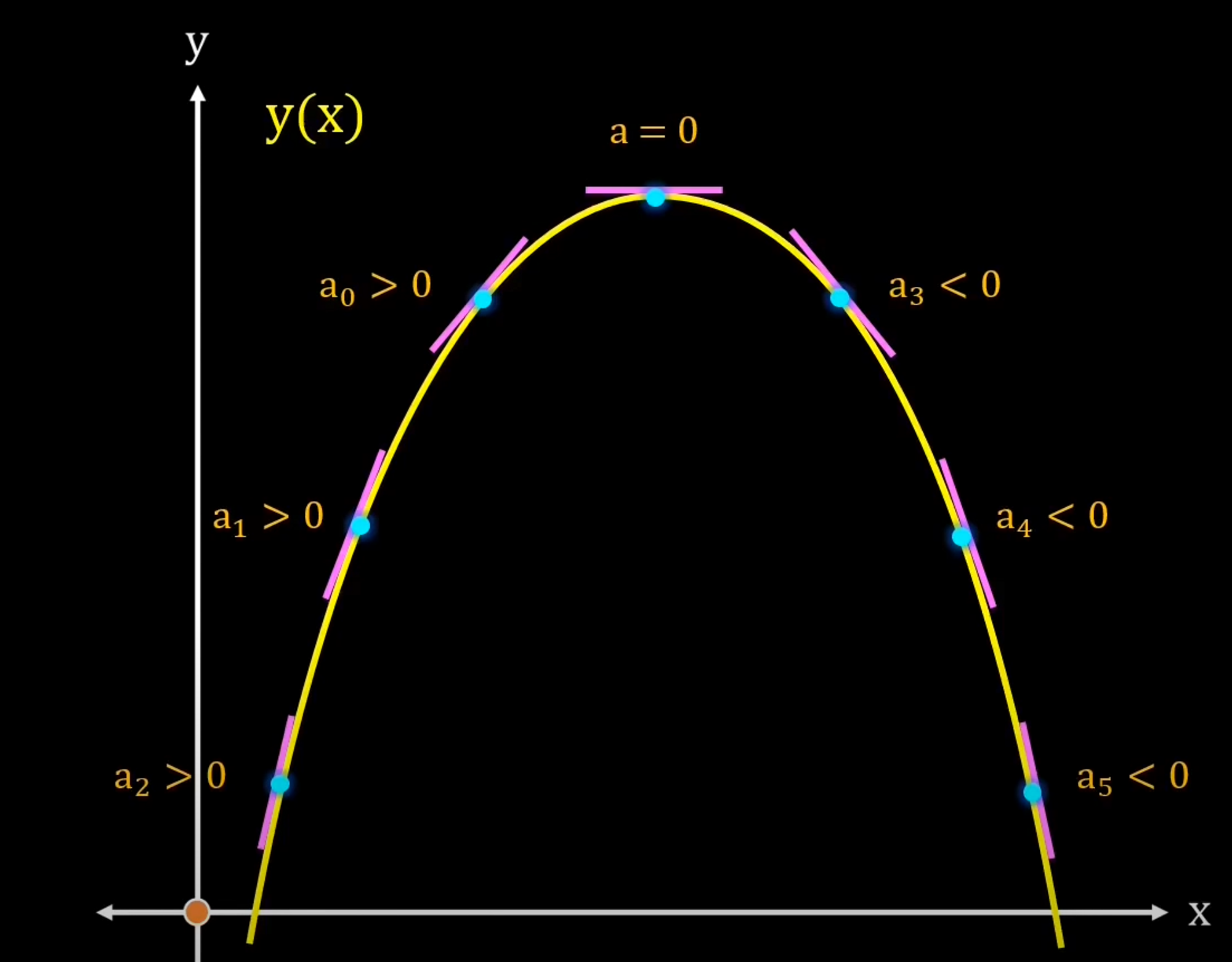 Gradient Descent